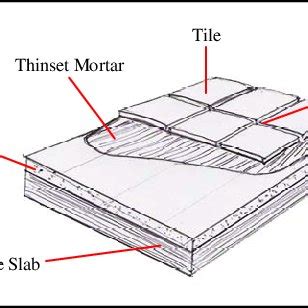 to measure thickness if thinset|change thinset density.